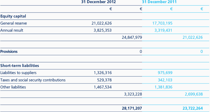Passiva per 31 december 2012 (voor winstbestemming)