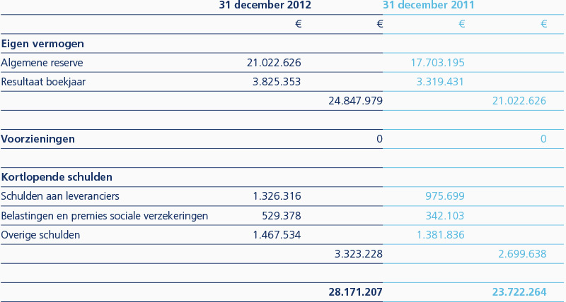 Passiva per 31 december 2012 (voor winstbestemming)