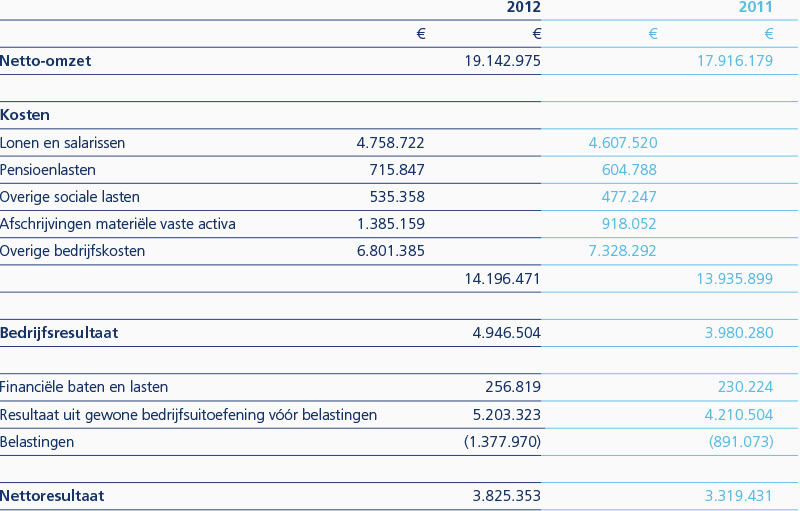 Winst-en-verliesrekening over 2012